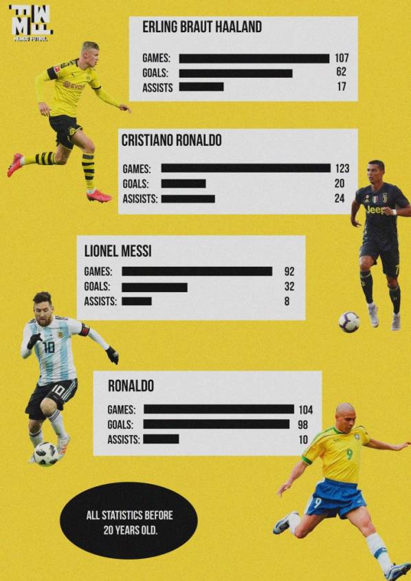 STATYSTYKI do 20. roku życia: Haaland vs Messi vs Cristiano Ronaldo vs Ronaldo Nazario [PORÓWNANIE]